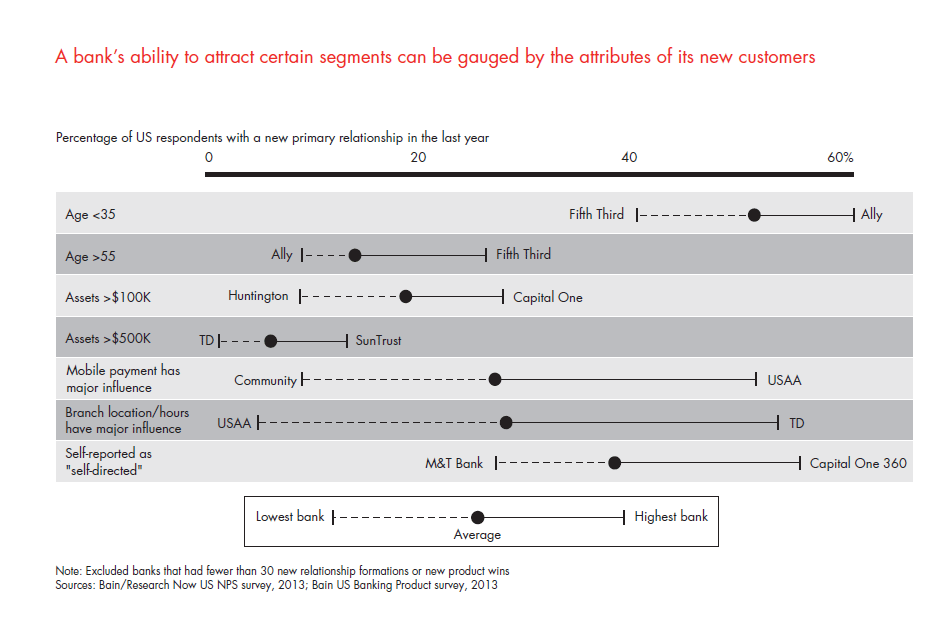 customer-loyalty-in-retail-banking-2013-fig-30_embed