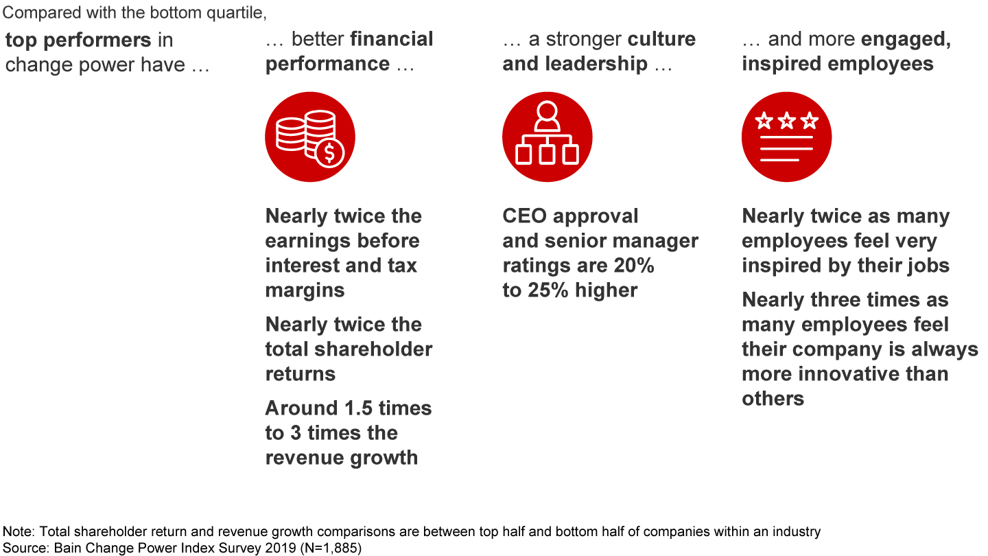 Change Power closely ties to and improves business performance