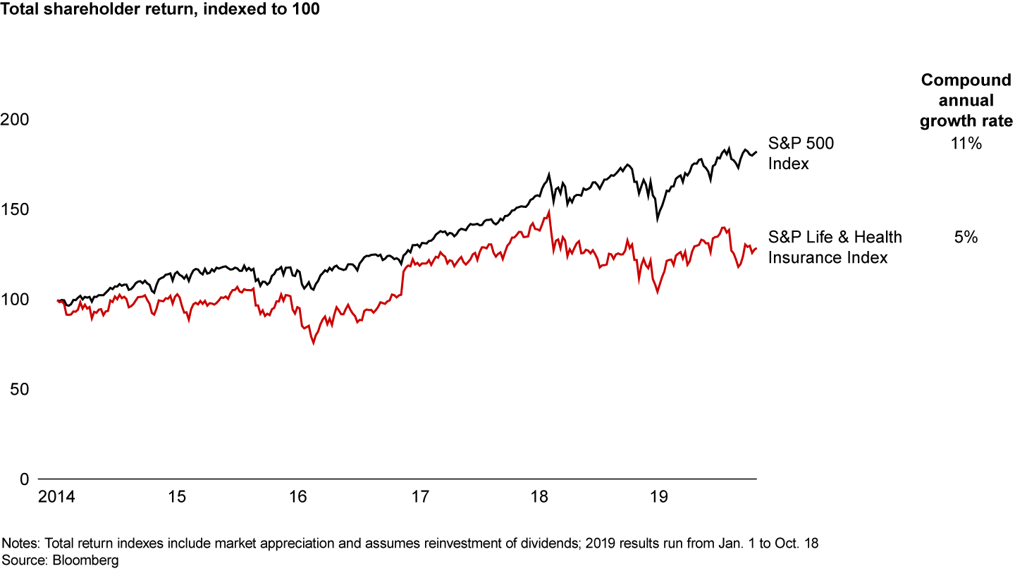 Returns for life insurance companies have lagged the overall market in recent years