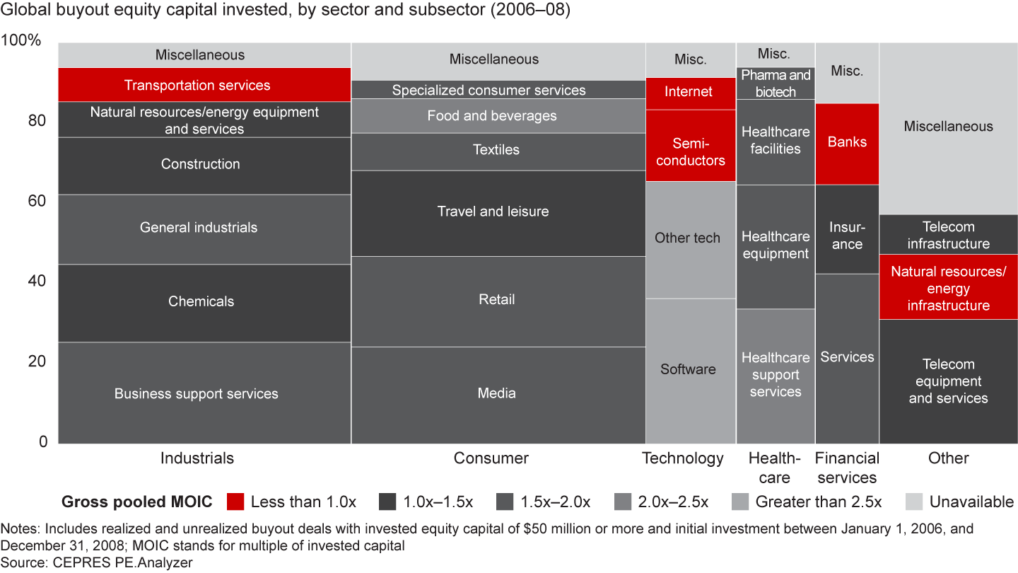 Returns during the global financial crisis were all over the map—between sectors and within sectors