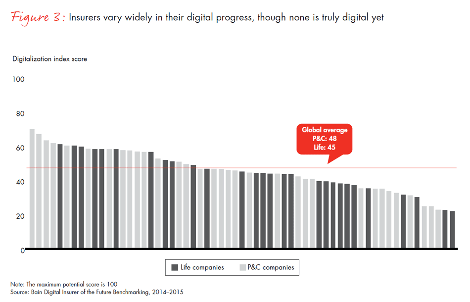 global-digital-insurance-benchmarking-report-2015-fig03_embed