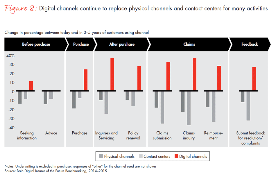 global-digital-insurance-benchmarking-report-2015-fig08_embed