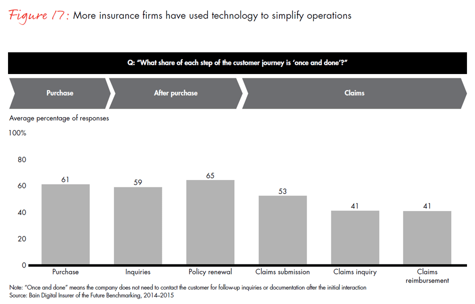 global-digital-insurance-benchmarking-report-2015-fig17_embed