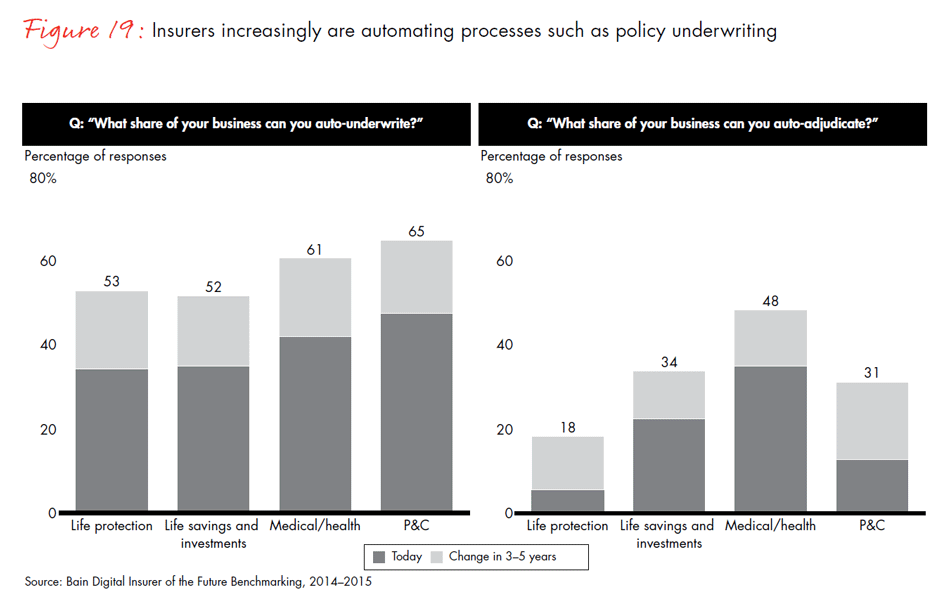 global-digital-insurance-benchmarking-report-2015-fig19_embed