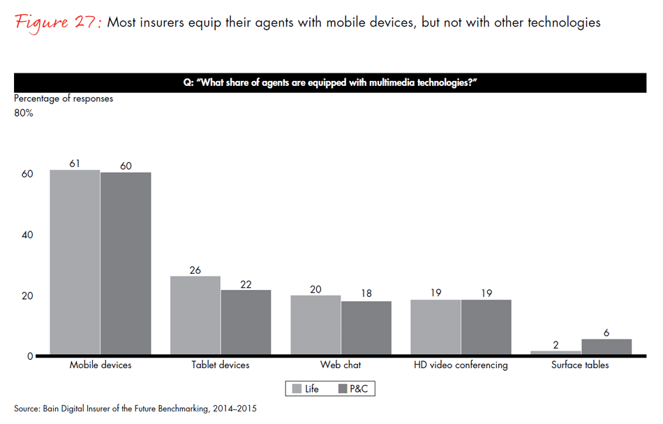 global-digital-insurance-benchmarking-report-2015-fig27_embed