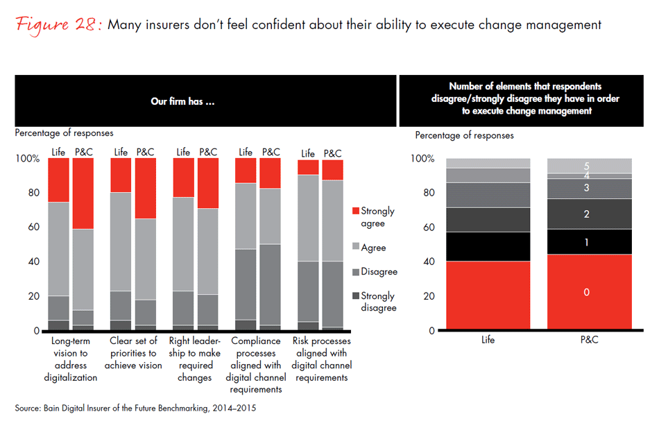 global-digital-insurance-benchmarking-report-2015-fig28_embed