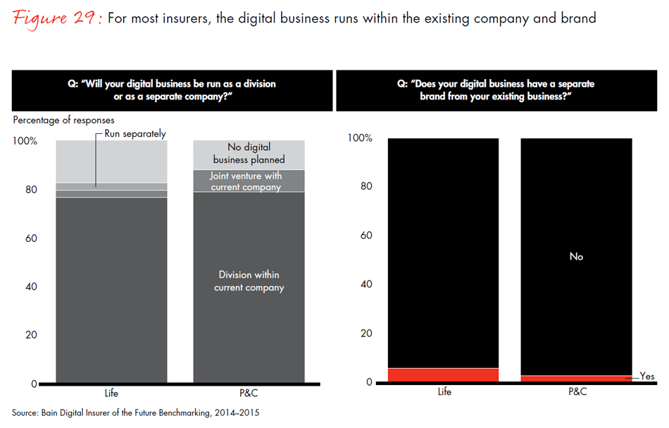 global-digital-insurance-benchmarking-report-2015-fig29_embed