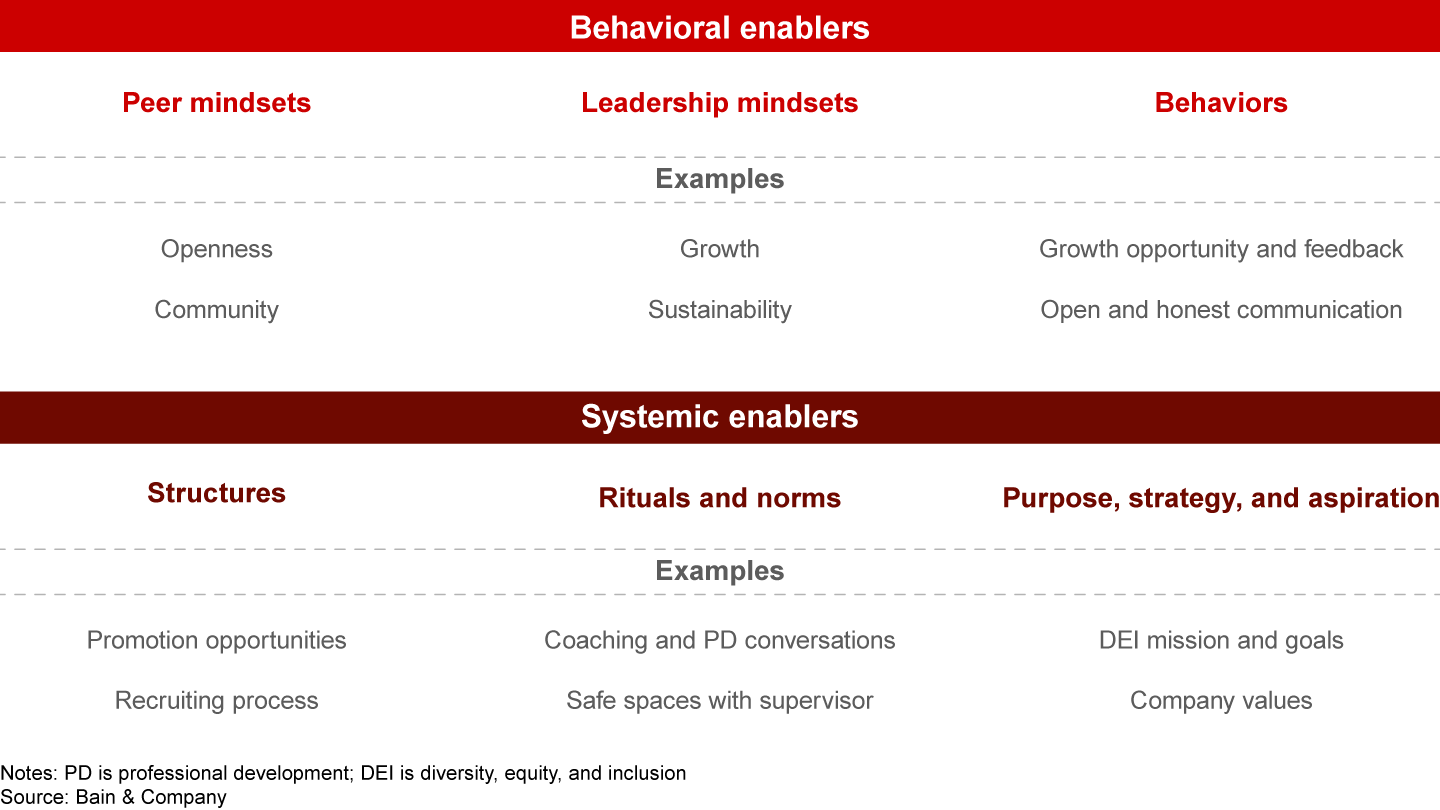 For all employees, a wide range of enablers result in the experience and feeling of inclusion 