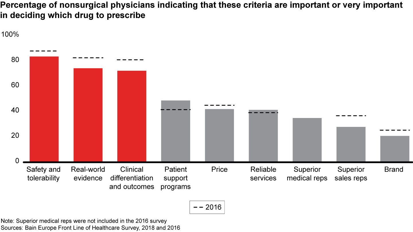 High-quality data plays a key role in helping physicians to make treatment decisions