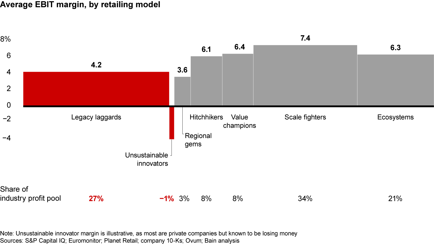 Nearly 30% of the US retail profit pool is at risk