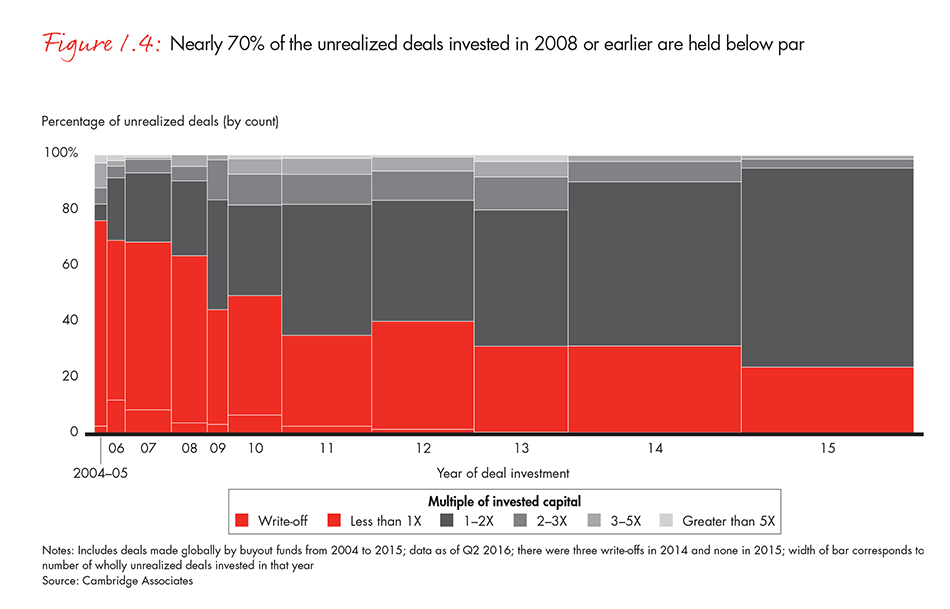 Nearly 70% of the unrealized deals invested in 2008 or earlier are held below par