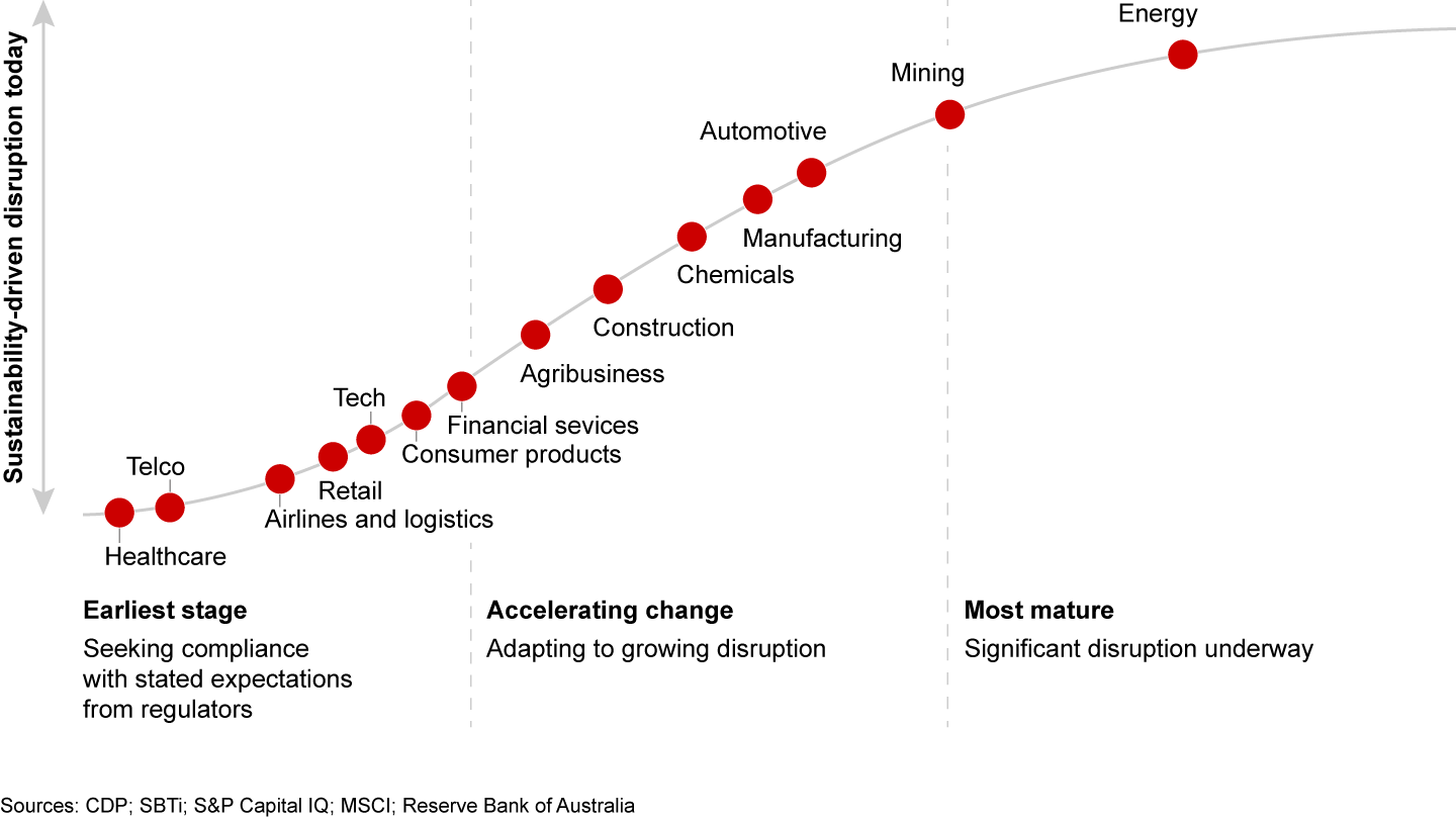 Understanding the current state of sustainability-driven disruption by industry