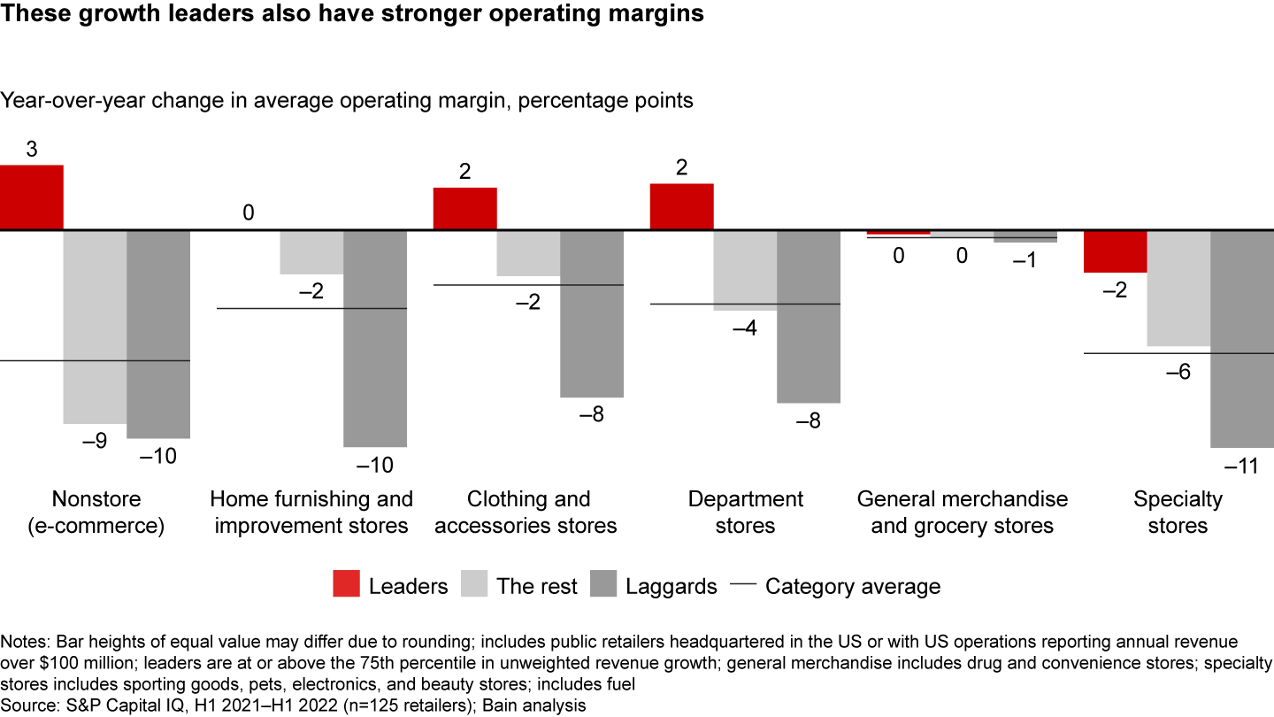 Some retailers are outperforming on revenue and margins