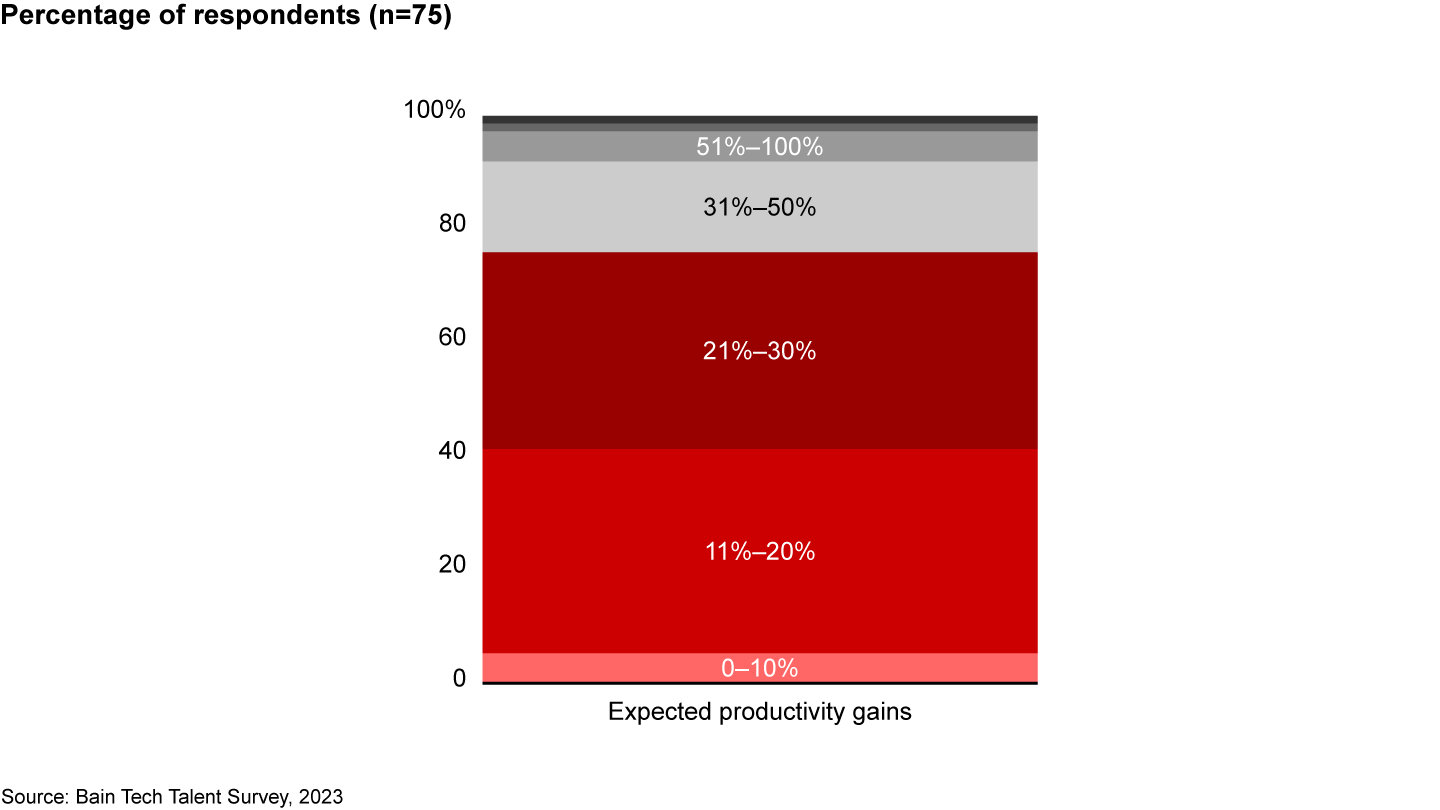 Nearly 60% of software engineers expect AI to improve productivity by more than 20% over the next two years