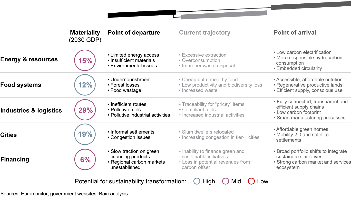 Southeast Asia has an opportunity for massive sustainability transformation