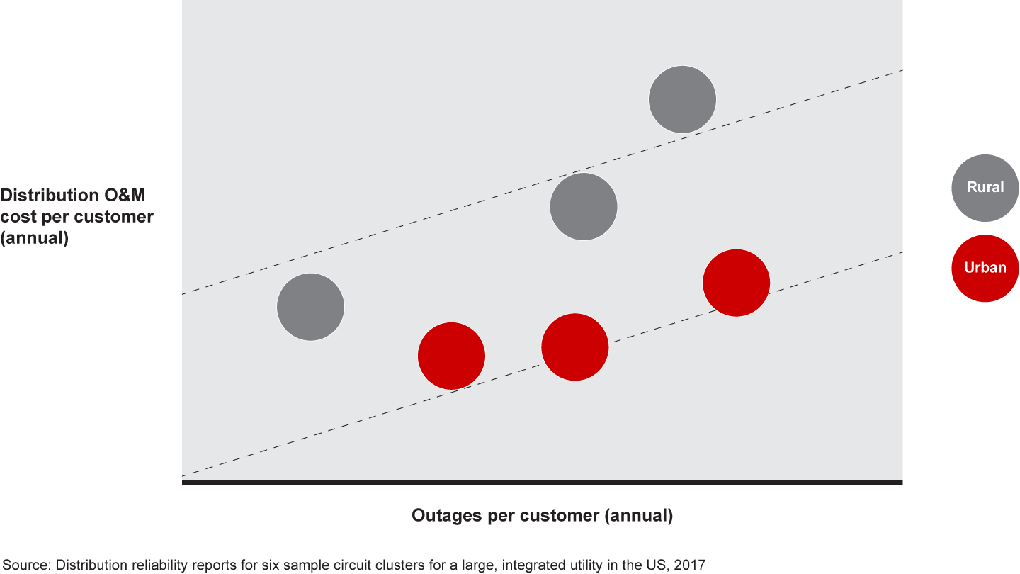 Less reliable circuits cost more to maintain