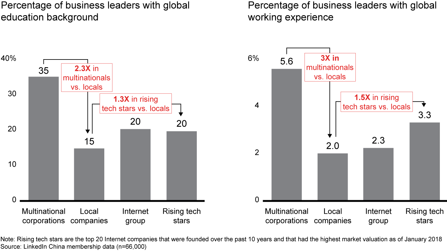 Rising tech stars have stronger global exposure than other local companies