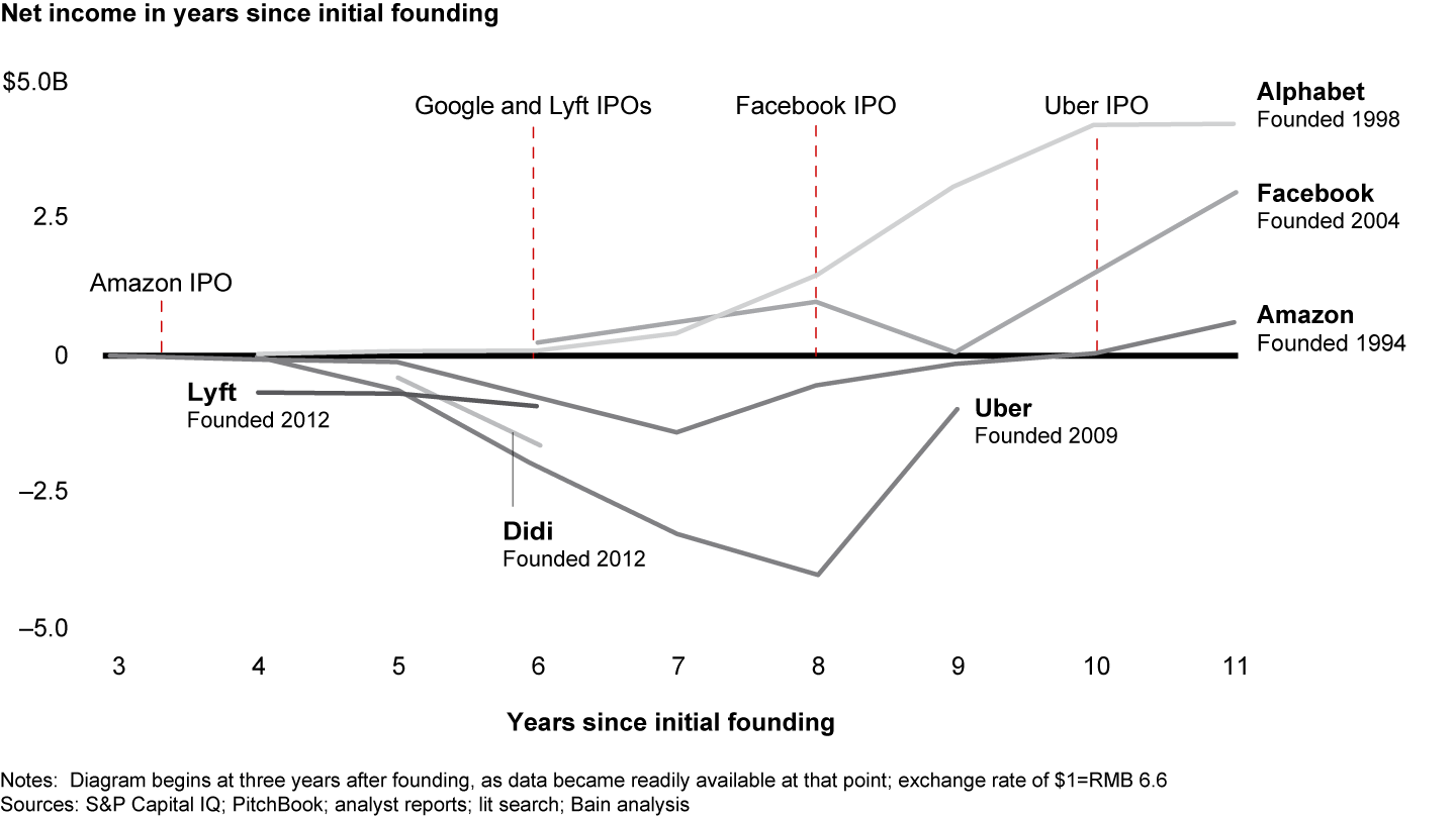 Unlike Google, Facebook and Amazon, mobility leaders have not yet turned scale into profit