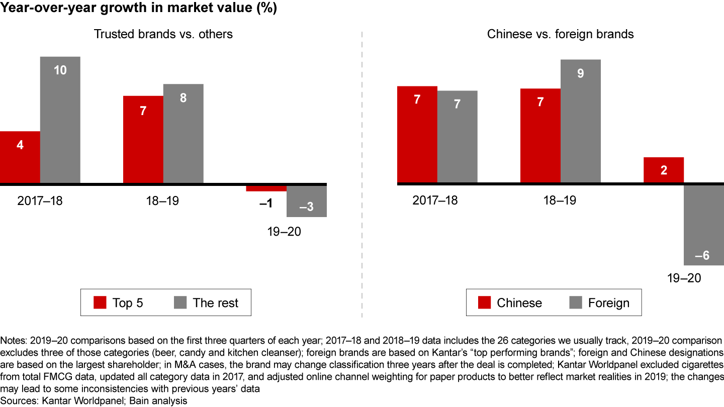 Trusted and local brands withstood the Covid-19 pandemic better than smaller or foreign brands