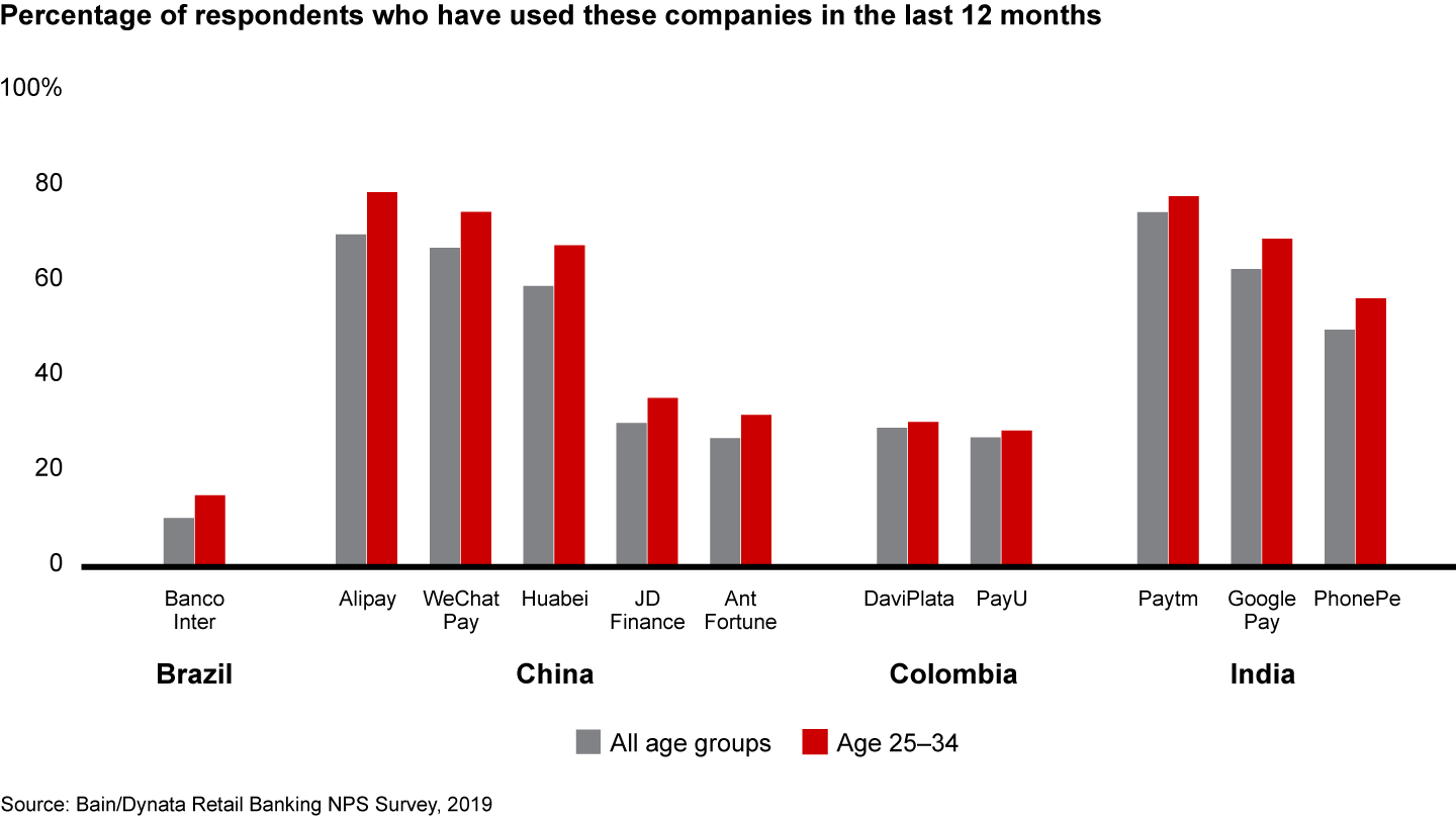 Some fintechs are becoming mainstream in emerging markets