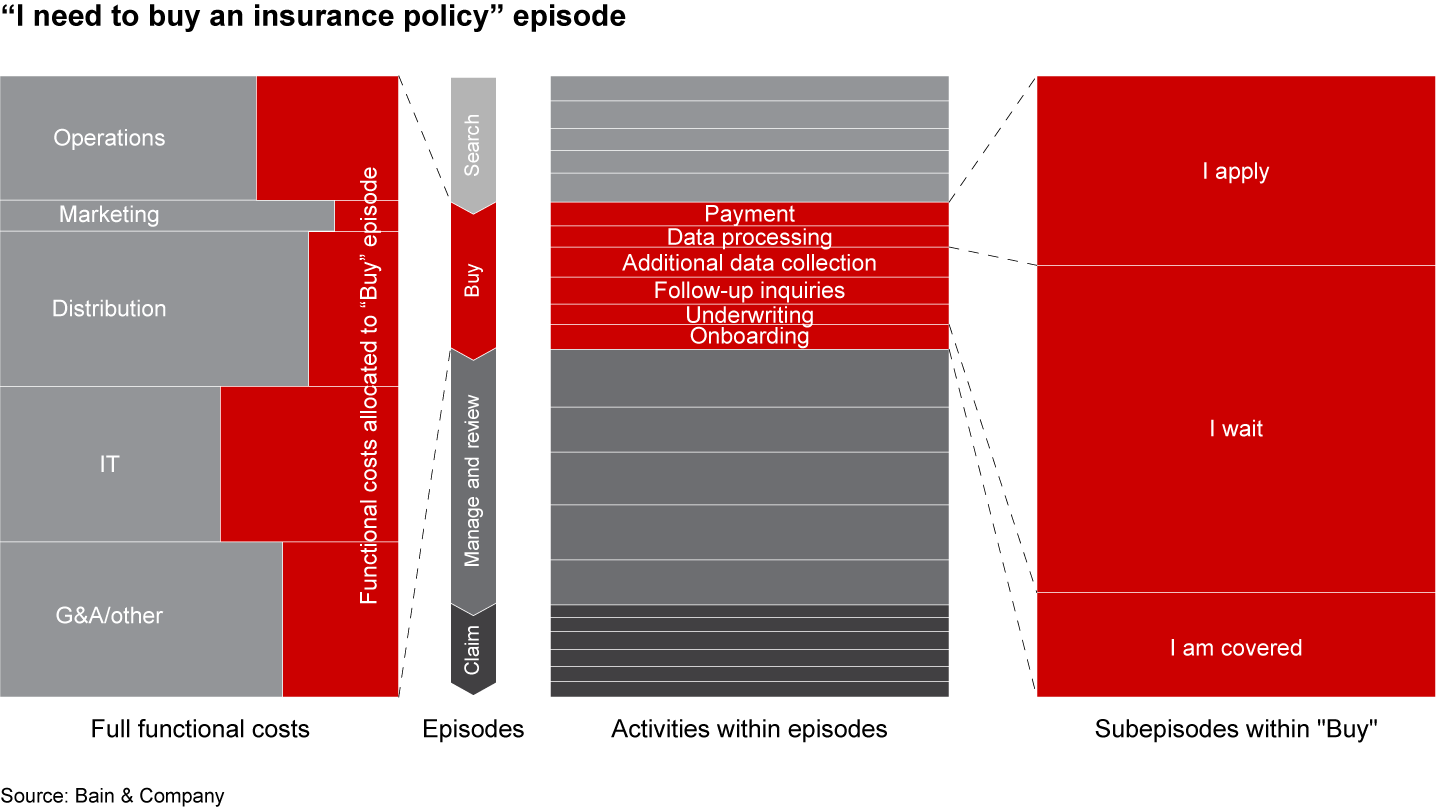 Functional costs from the general ledger are allocated to each episode according to the activities involved