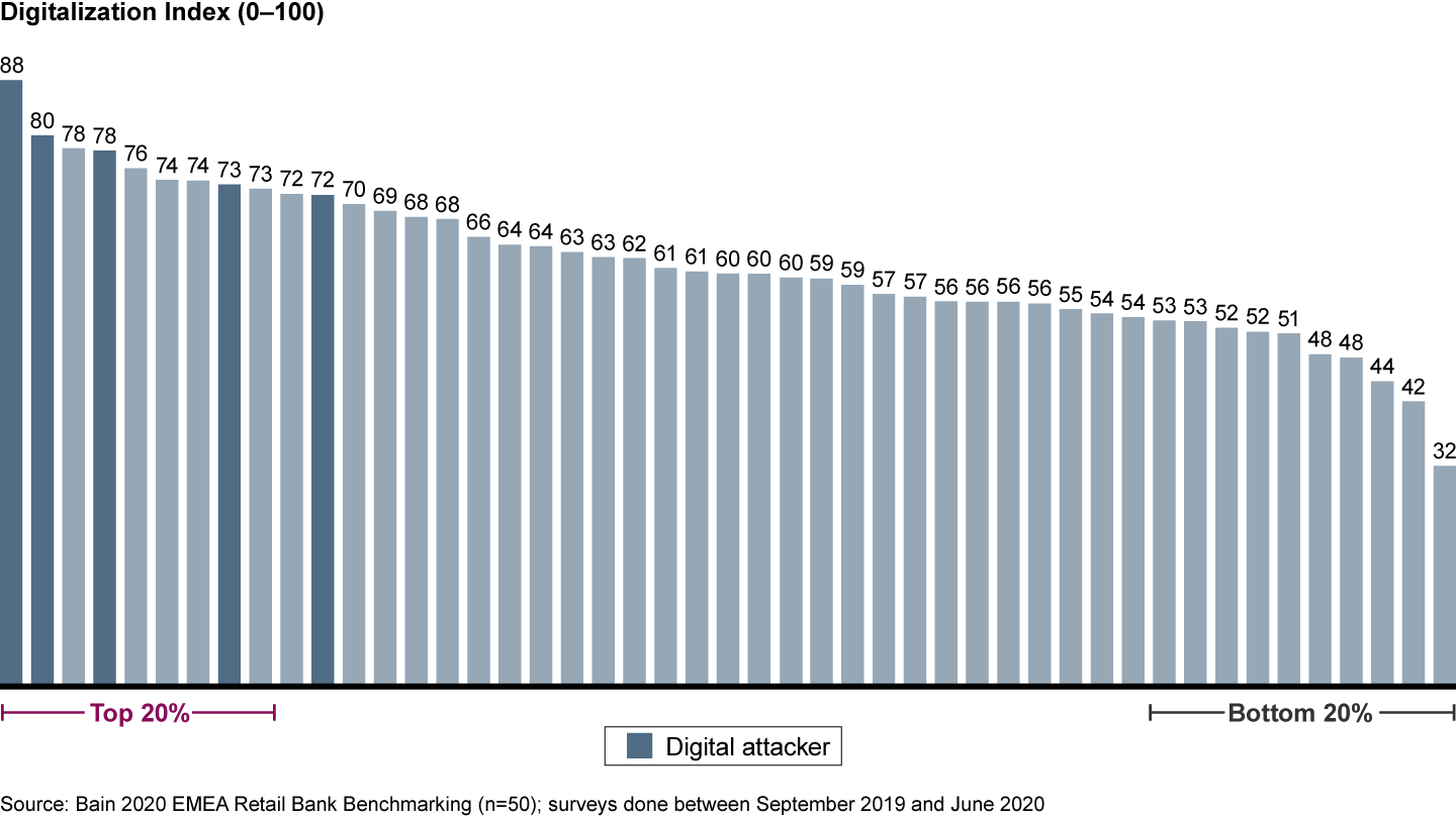 The benchmarked banks show a wide range of digitalization