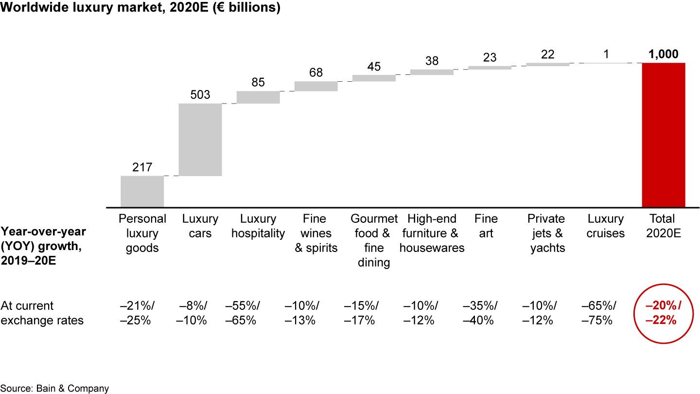 The global luxury market contracted to €1 trillion in 2020, down 20% to 22% from 2019