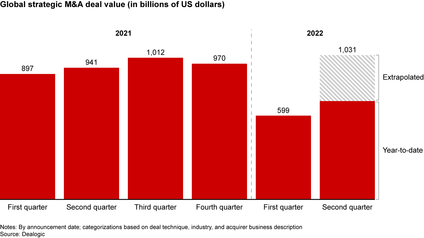 After a steep decline in the first quarter of 2022, strategic M&A has recovered in the second quarter