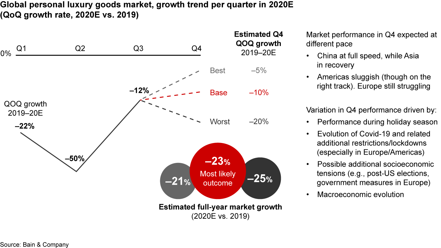 Q2 2020 was the worst quarter ever for personal luxury goods. There are signs of  recovery in Q3, but uncertainty is the keyword for the holiday season