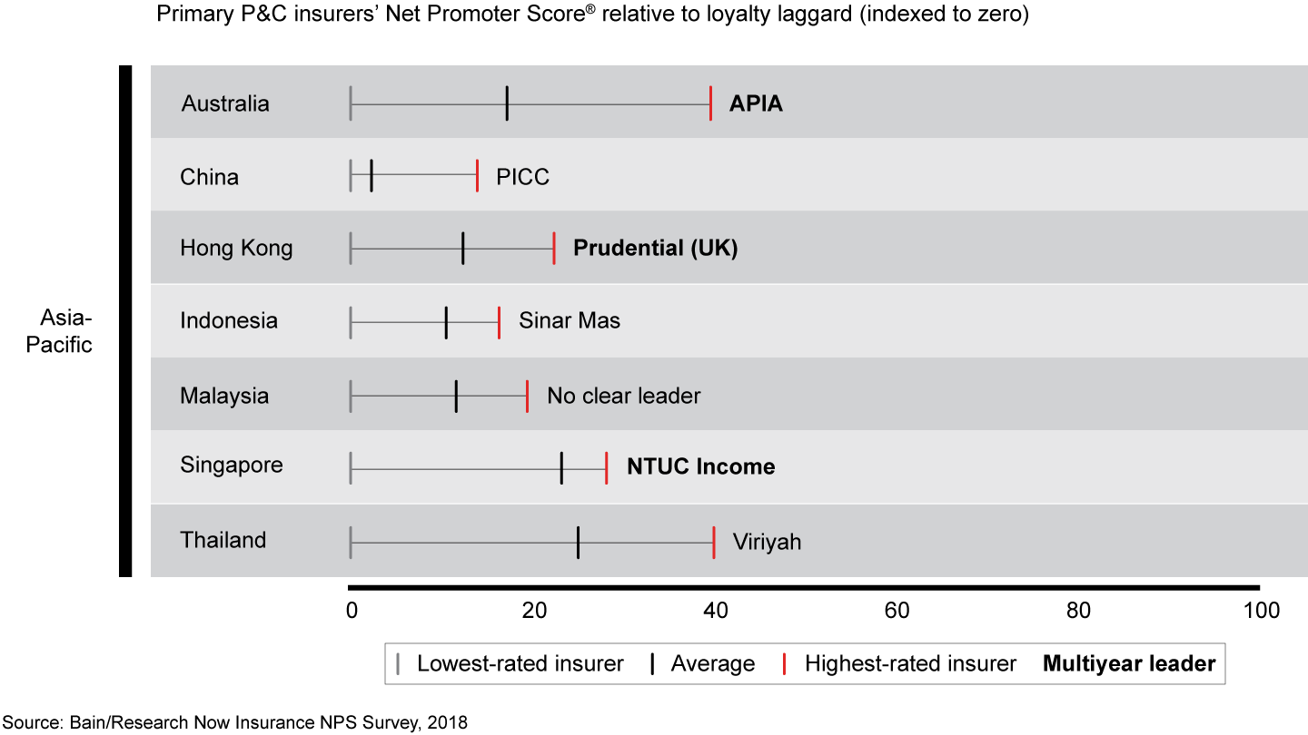 Large gaps exist between P&C leaders and laggards in most Asia-Pacific markets