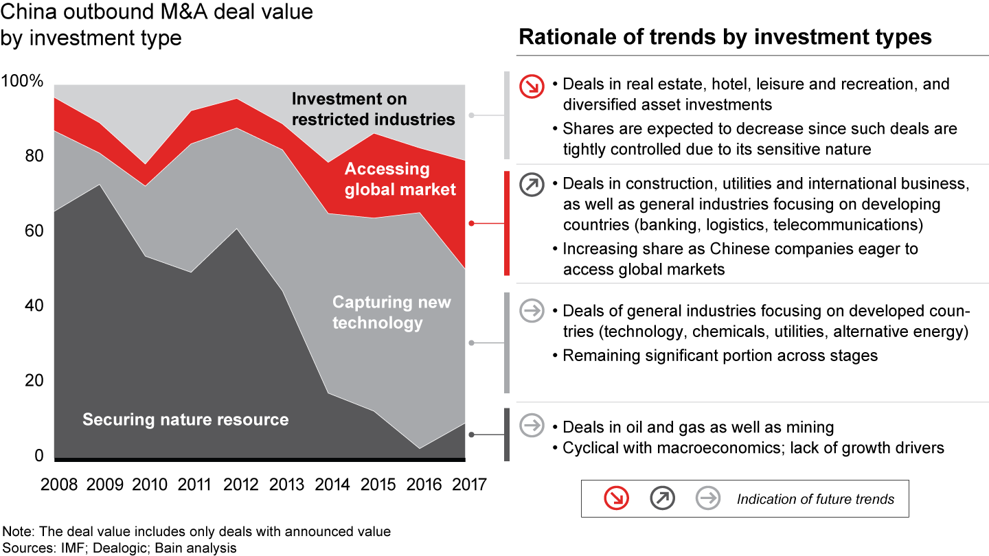 Over the short term, we anticipate strong outbound M&A for capturing new capabilities and accessing global market