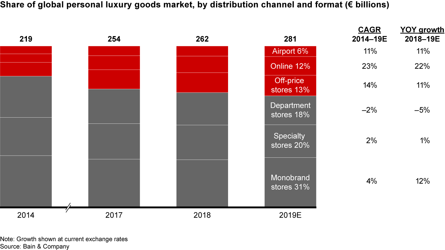 The off-price, online and airport channels continued to outperform