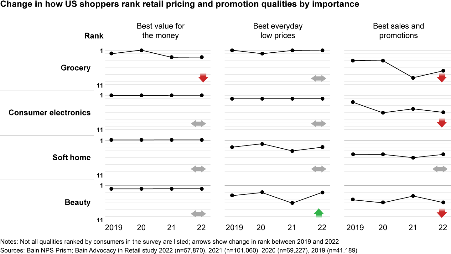 Shoppers care more about value than they do sales and promotions