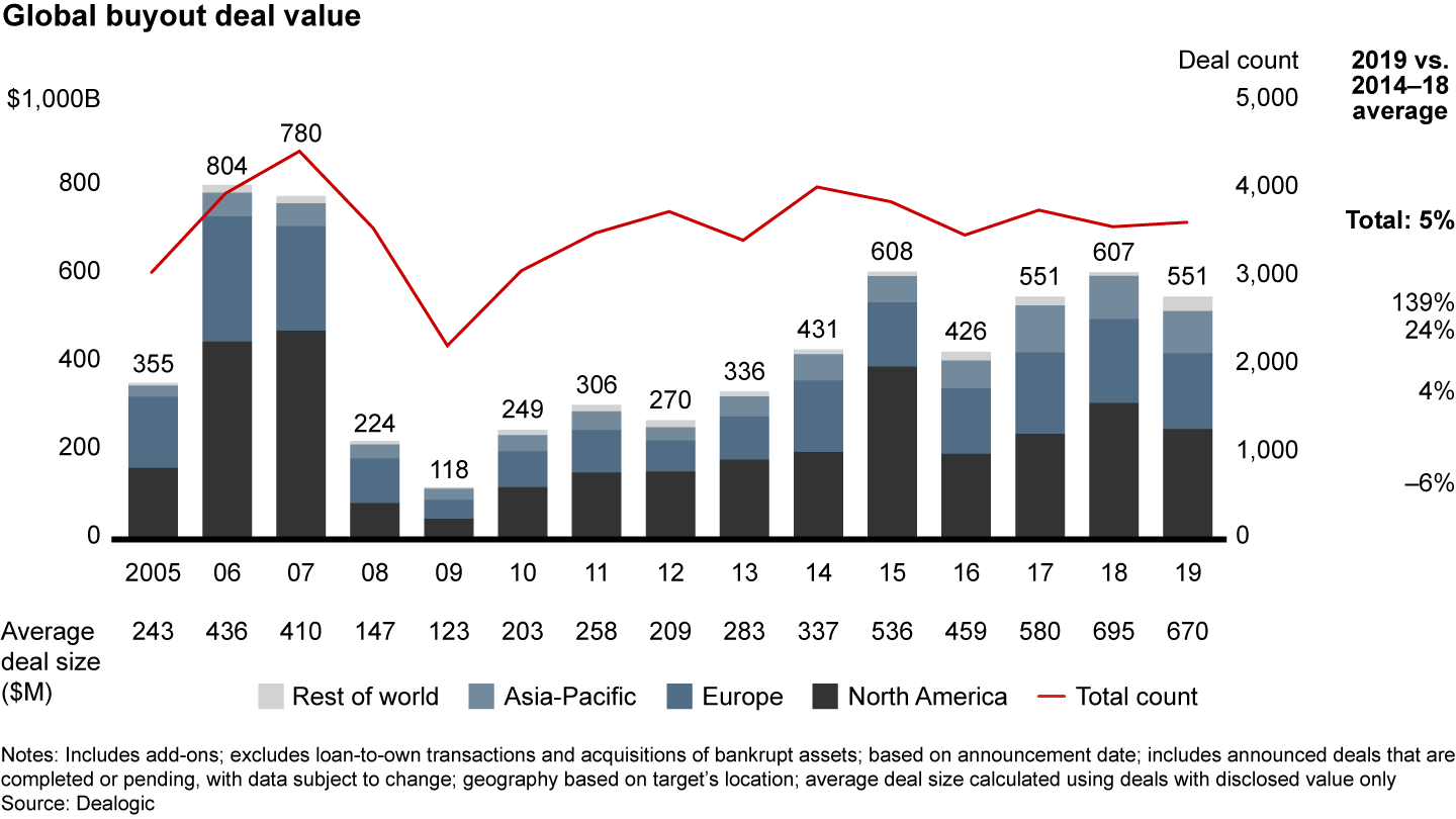 Buyout deal value has been bouncing around since 2015