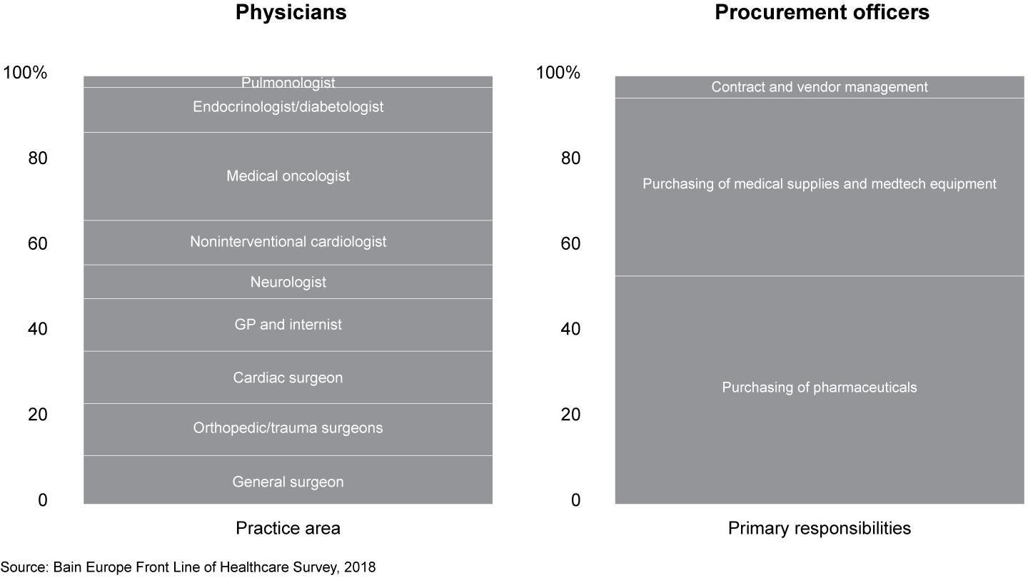 Profile of survey respondents