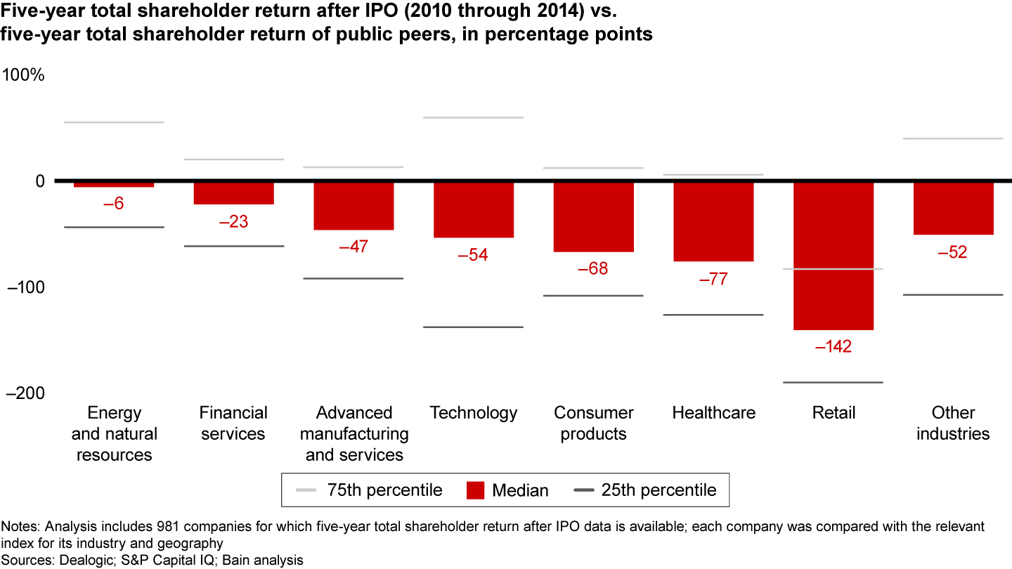 IPO underperformance spans every industry