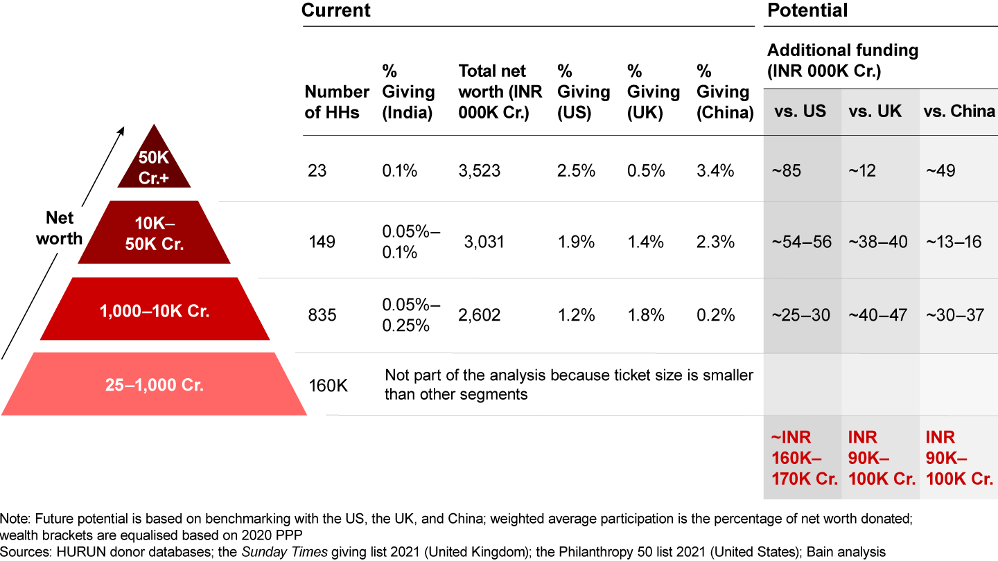 Full potential donation by Indian UHNIs if they match their American, British, and Chinese counterparts