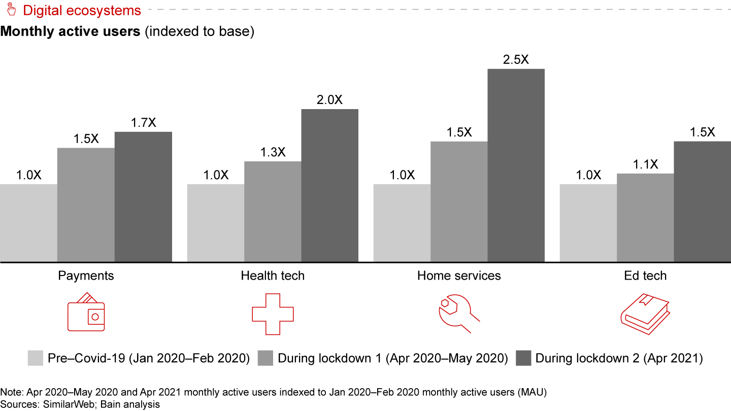 Sharp increase in monthly user base for digital services during pandemic