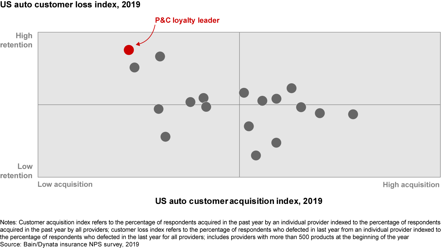 Insurers tend to excel either in acquiring or retaining customers; few are successful at both