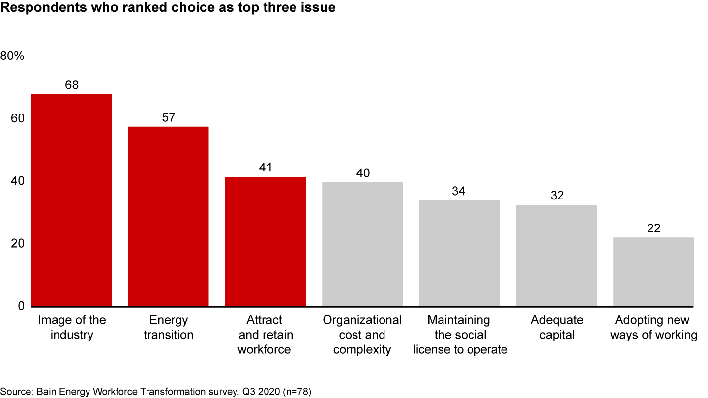 Executives in the energy industry see workforce retention as a top issue over the next decade