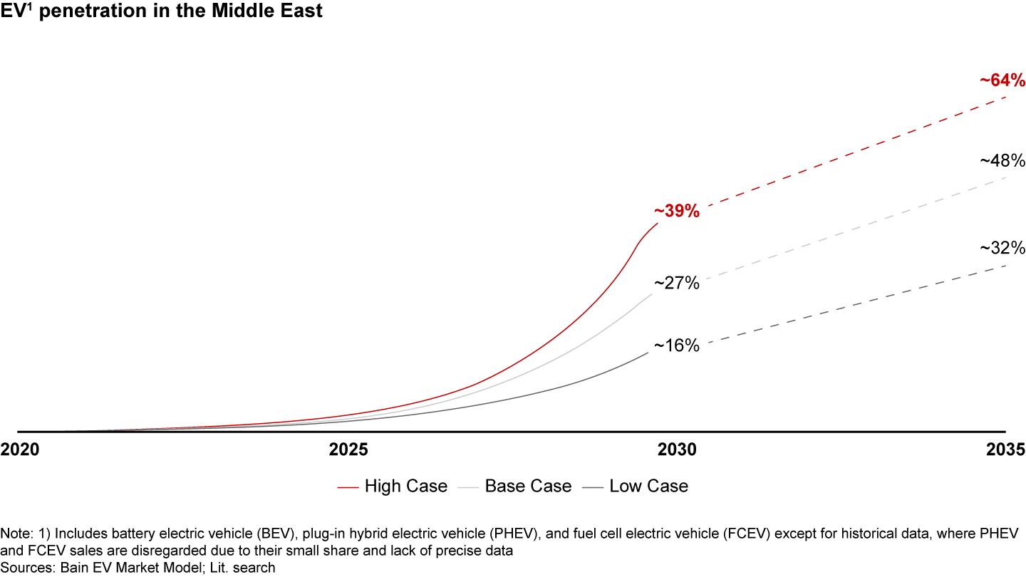 Electric vehicle sales in the Middle East are projected to reach up to 64% of new car sales by 2035