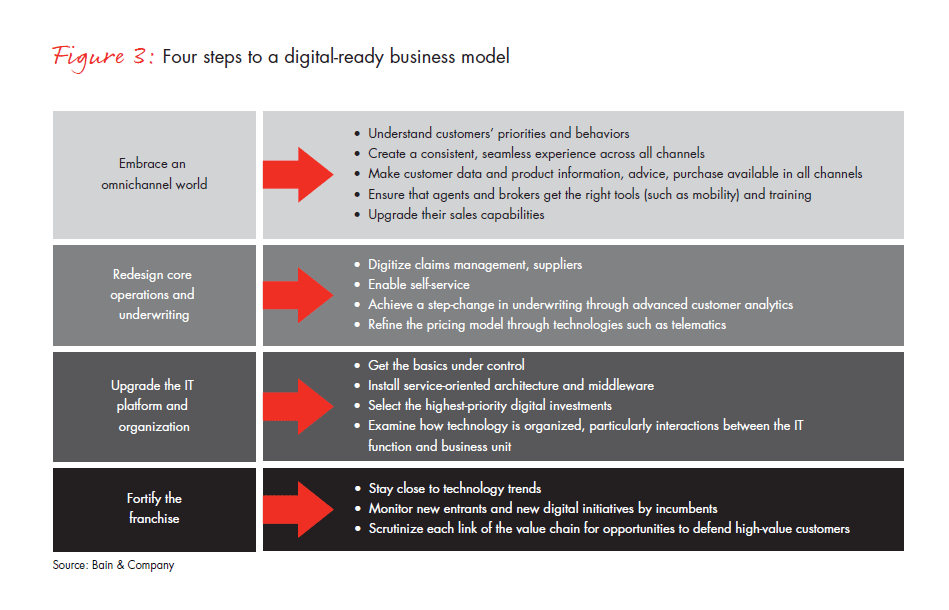 for-insurance-companies-the-day-of-digital-fig-03_embed