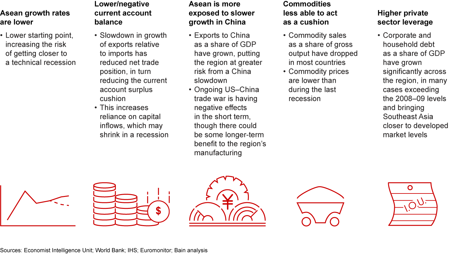 Five structural shifts leave Southeast Asia more vulnerable than it was during the global financial crisis