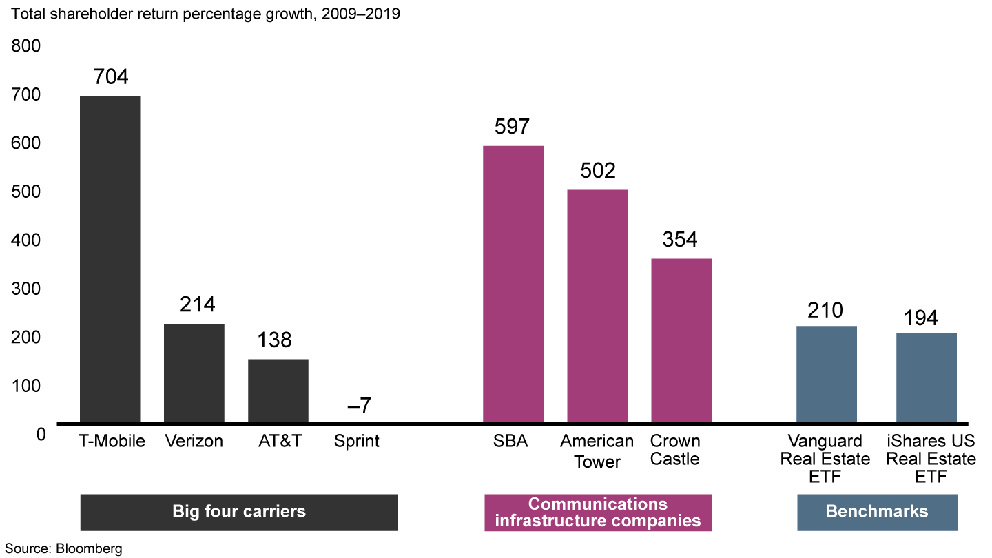 Some leading communications infrastructure companies have outpaced the market performance of major carriers