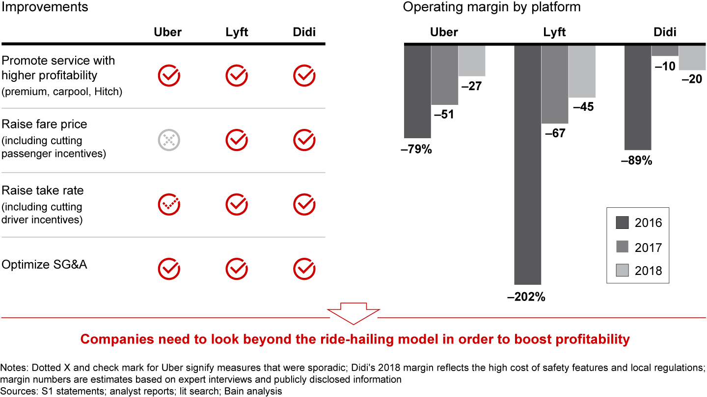 Ride-hailing companies have taken various steps to narrow losses over the past three years