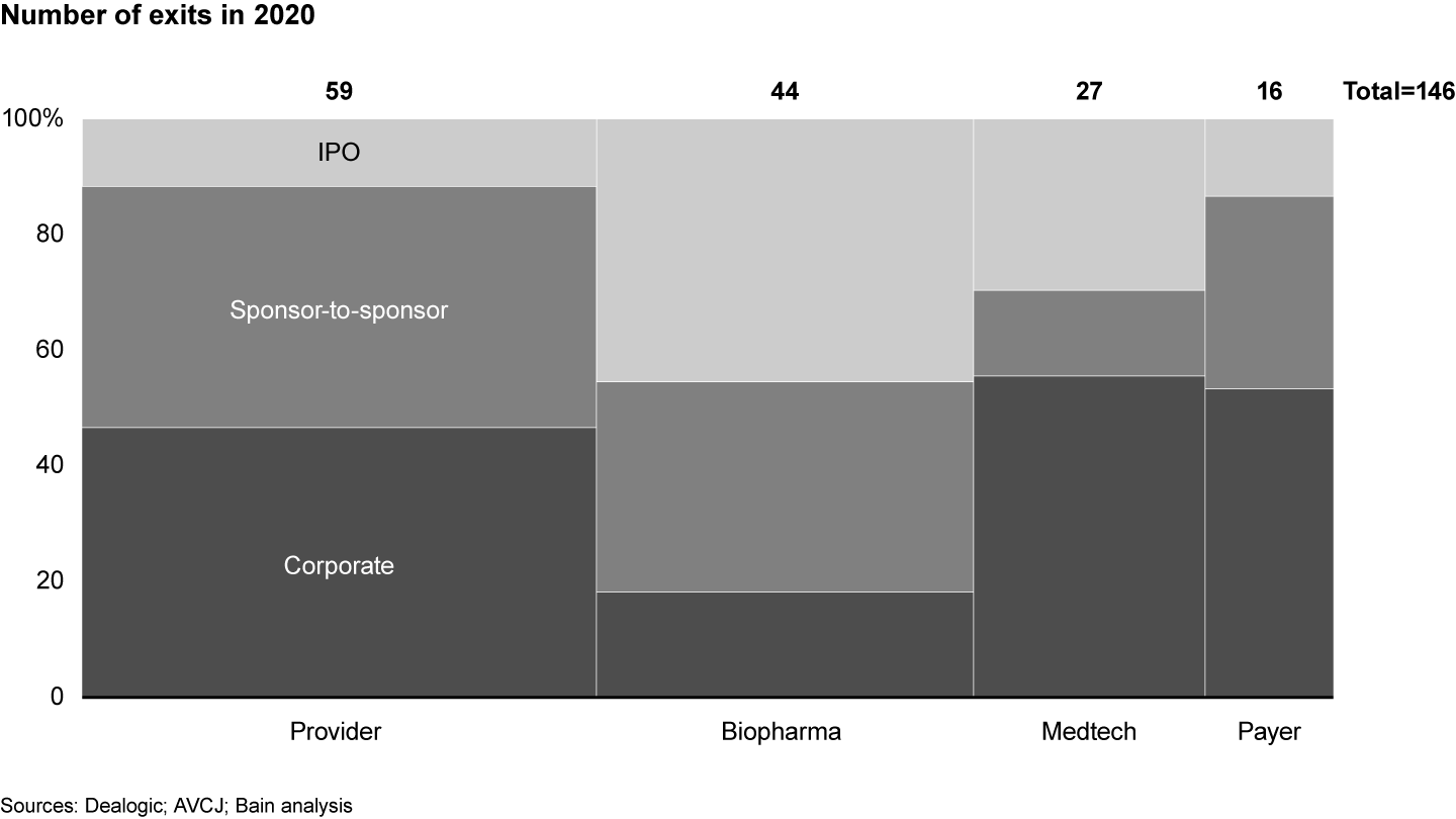 The provider and biopharma sectors accounted for most exit deals