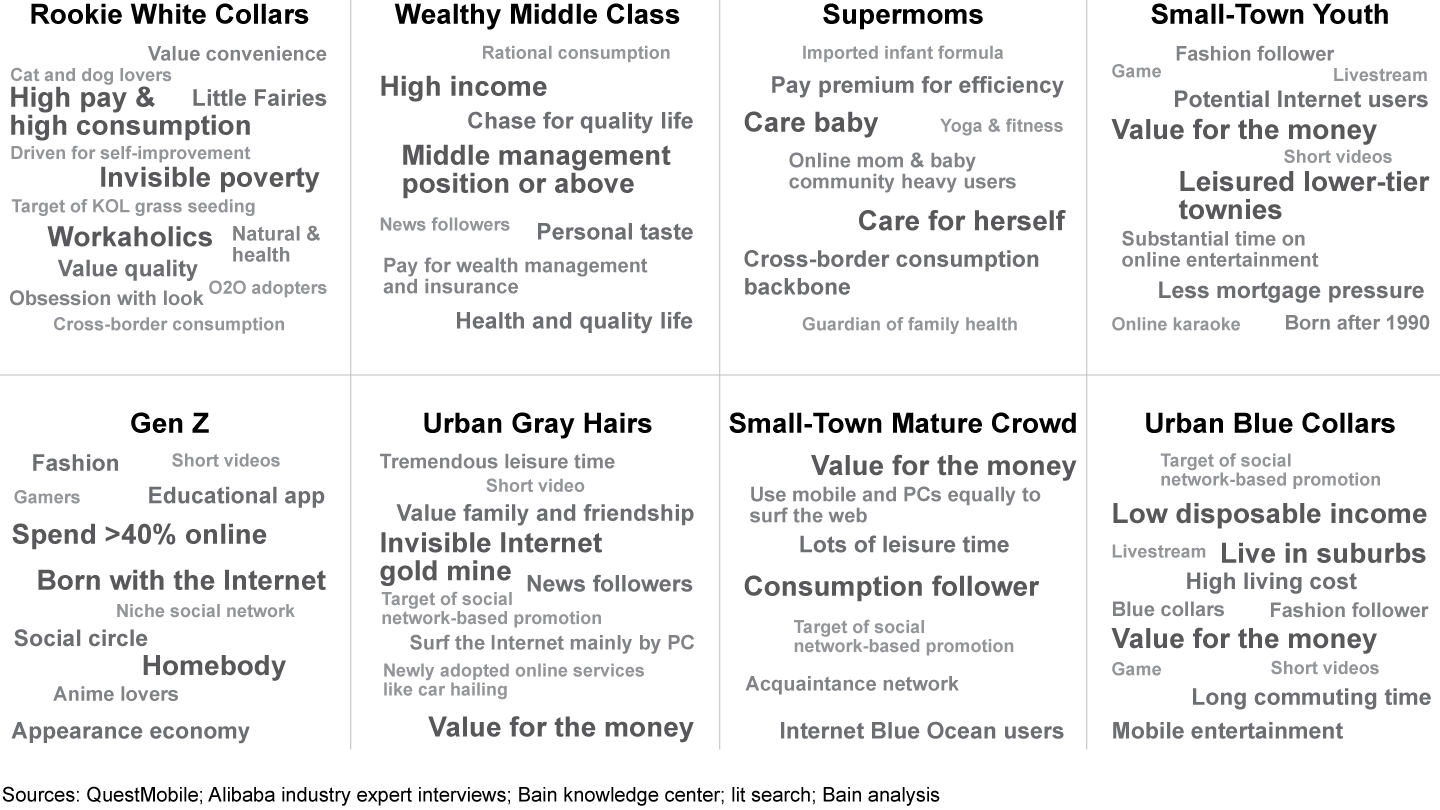 Different words describe each of China’s eight strategic consumer segments