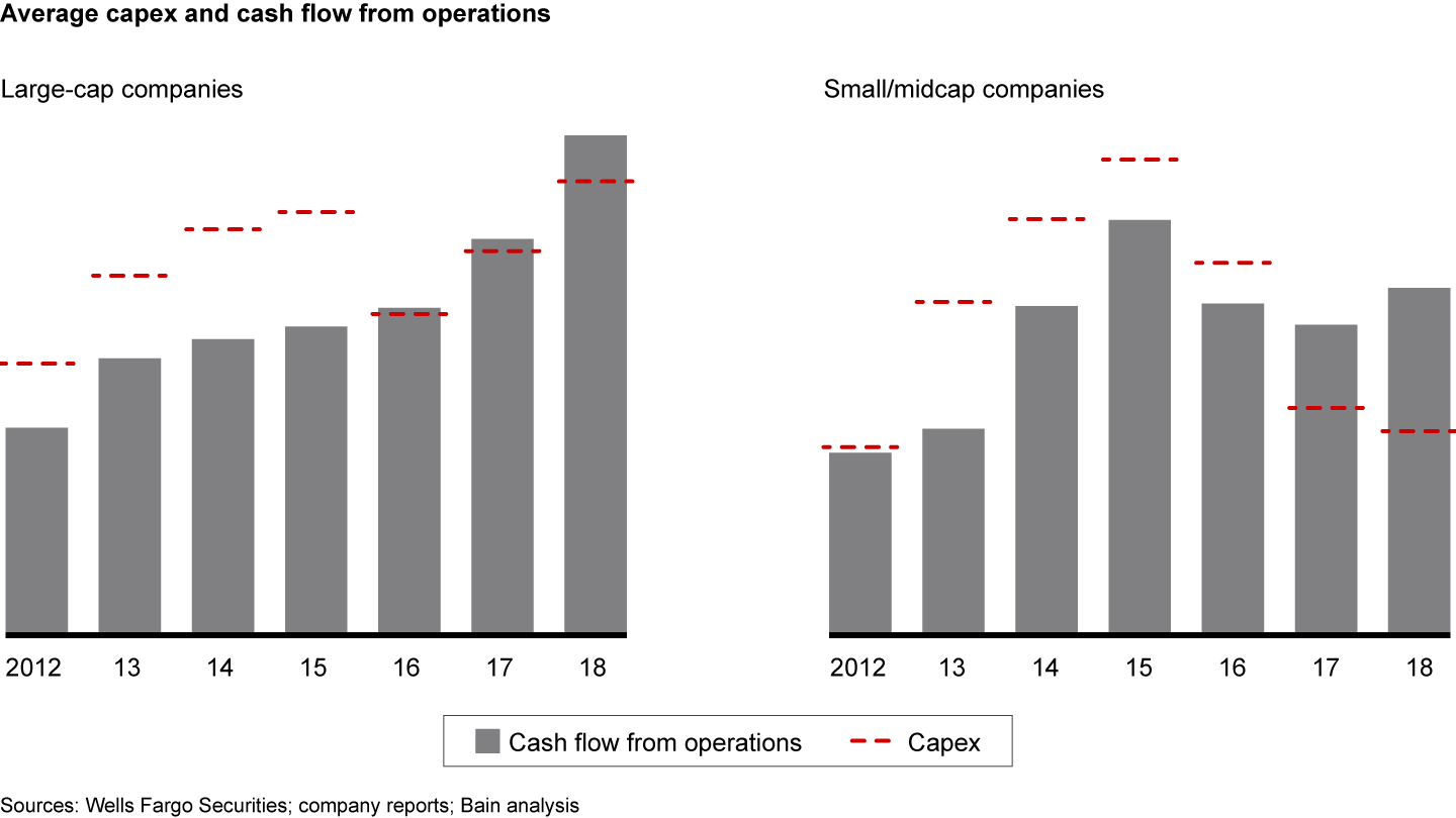 Large-cap companies are learning to spend within their cash flow limits, while small and midcap firms are pinching even tighter to pay down debt