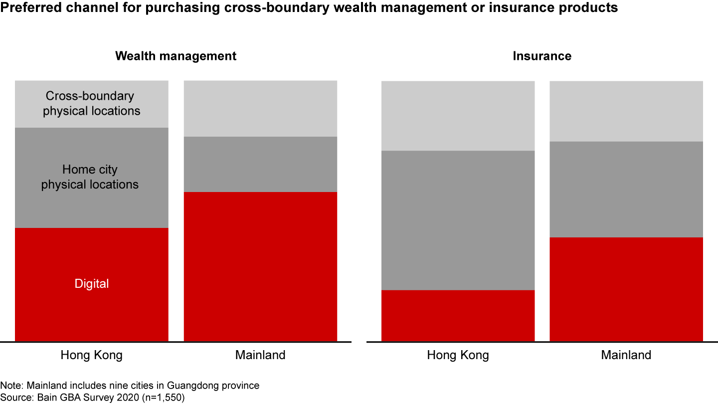 Hong Kong customers value face-to-face interactions, while mainland customers are more likely to prefer digital