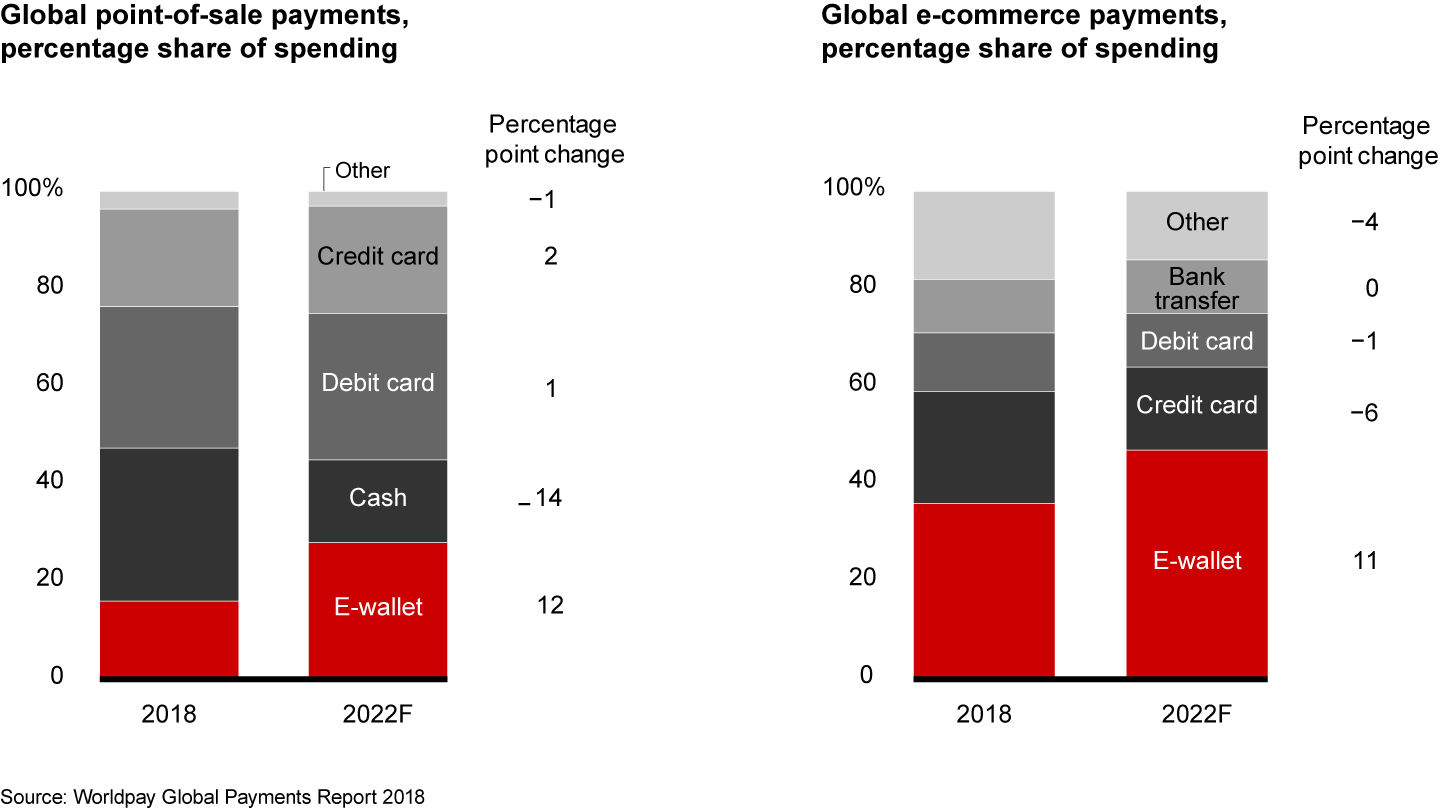 Led by China, e-wallets are gaining share worldwide